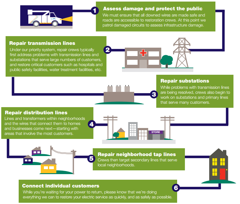 How National Grid Restores power