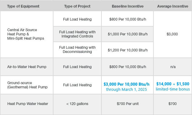 incentive chart