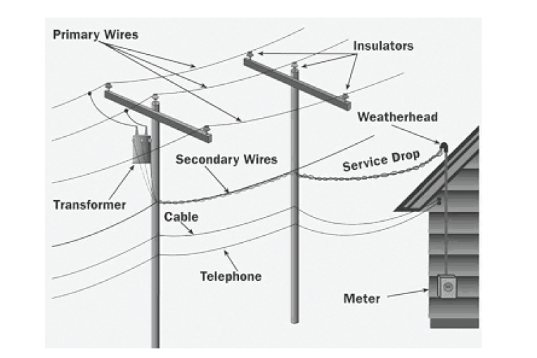 Identifying Service And Power Lines National Grid